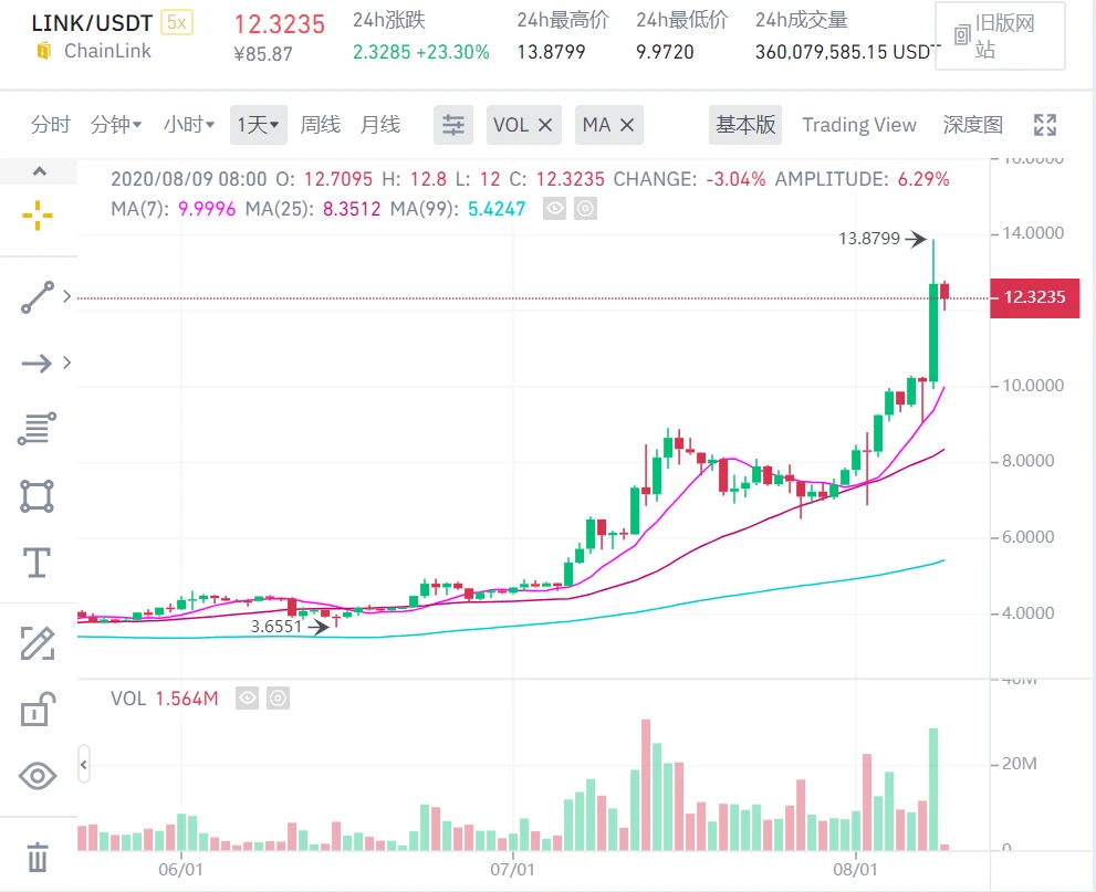 LINK ranks 6th in terms of market capitalization, blowing up  million short positions of institutions, and the oracle sector collectively ushered in a carnival