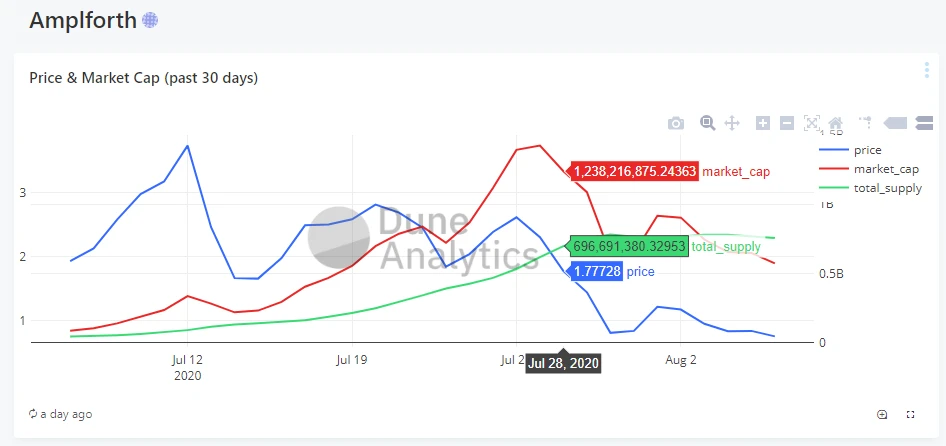 一文了解DeFi查询工具Dune Analytics