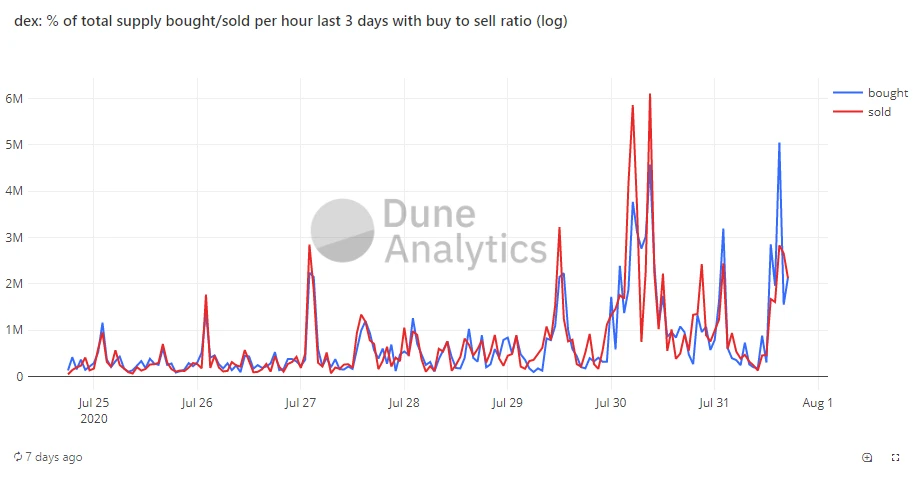 一文了解DeFi查询工具Dune Analytics