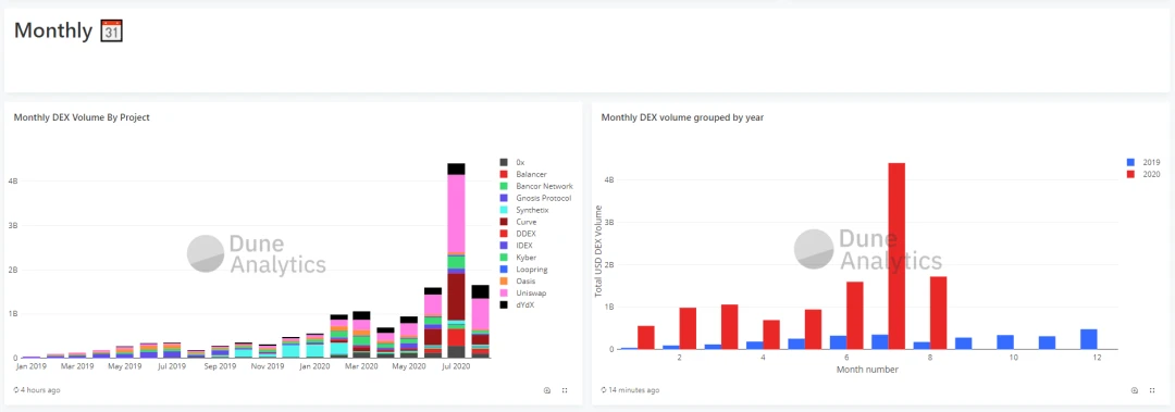 一文了解DeFi查询工具Dune Analytics