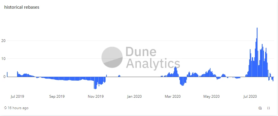一文了解DeFi查询工具Dune Analytics
