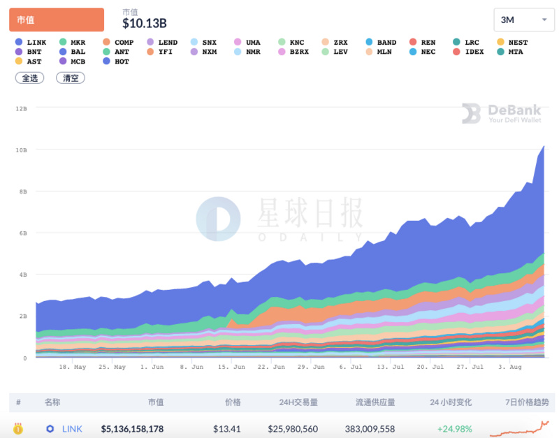 星球日报 | DeFi项目总市值突破100亿美元，LINK占比过半；灰度比特币信托持仓量突破40万个BTC