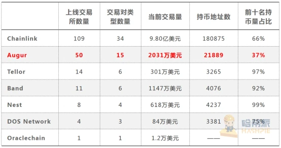 年内飙涨逾六倍的LINK，带火了整个预言机市场