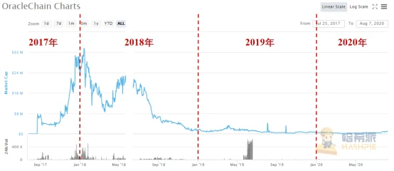 年内飙涨逾六倍的LINK，带火了整个预言机市场