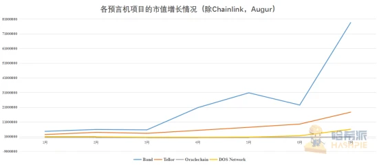 年内飙涨逾六倍的LINK，带火了整个预言机市场