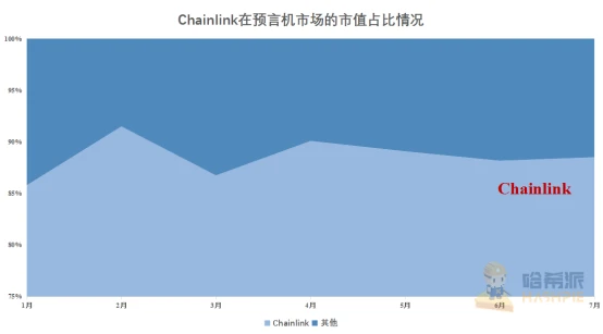 年内飙涨逾六倍的LINK，带火了整个预言机市场