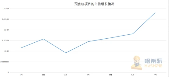 年内飙涨逾六倍的LINK，带火了整个预言机市场