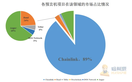 年内飙涨逾六倍的LINK，带火了整个预言机市场