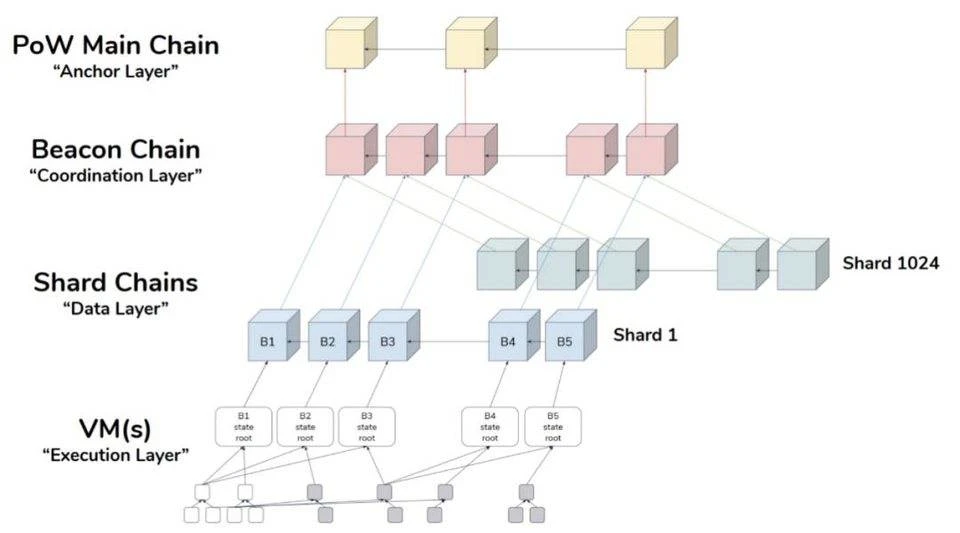 Chengdu Lianan: Analysis of Ethereum 2.0 Technology