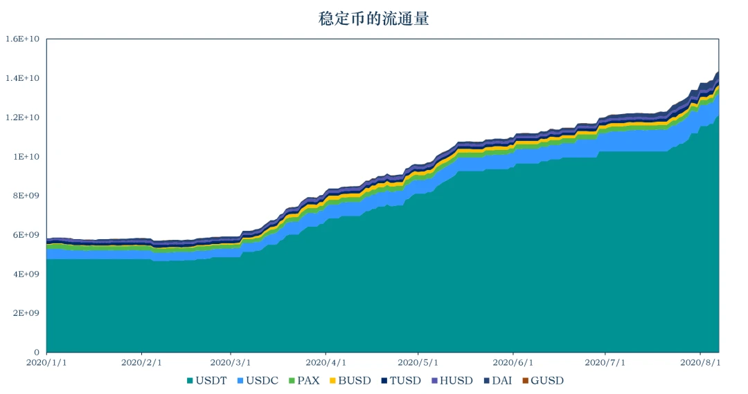 加密稳定币报告：稳定币市值达到143.87亿美元，简析稳定币池Reserve