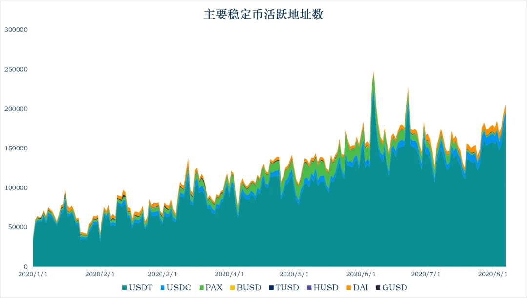 加密稳定币报告：稳定币市值达到143.87亿美元，简析稳定币池Reserve