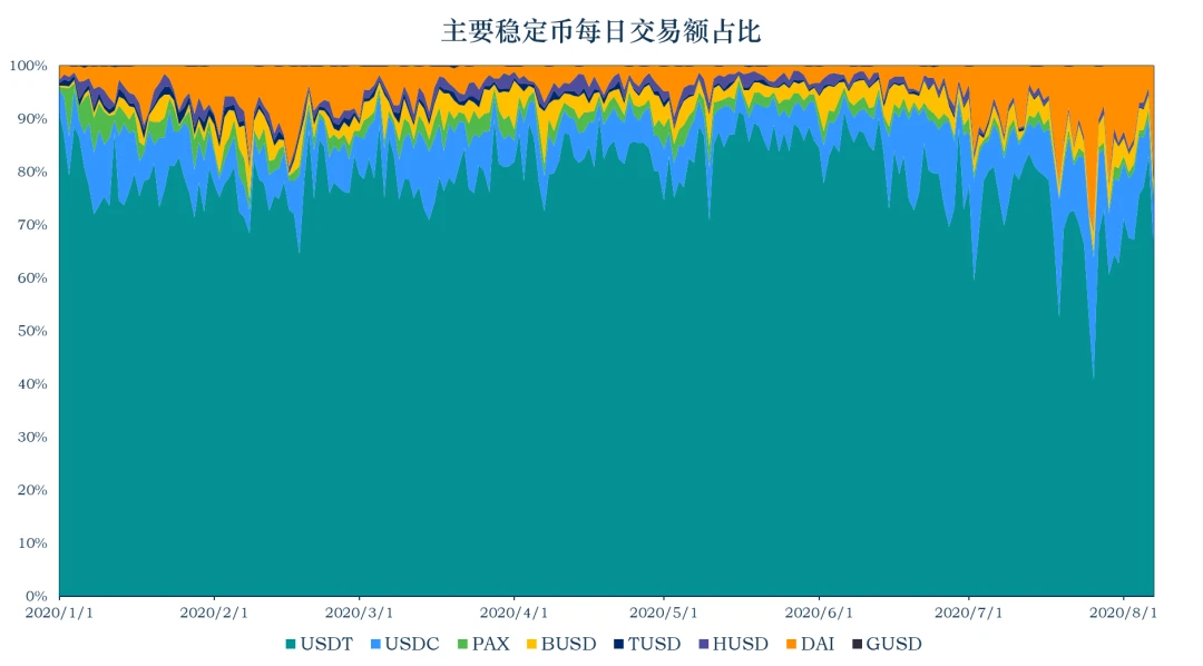 加密稳定币报告：稳定币市值达到143.87亿美元，简析稳定币池Reserve