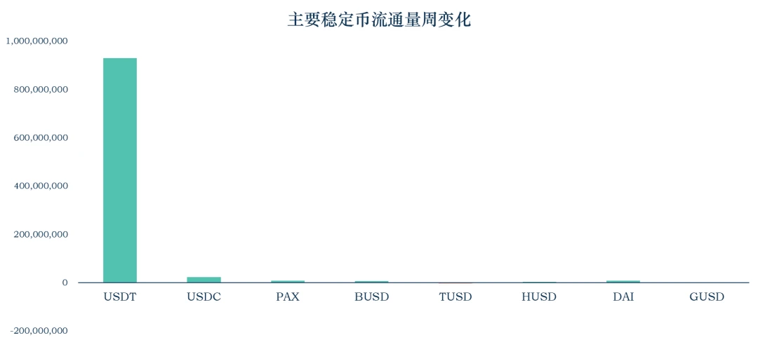 加密稳定币报告：稳定币市值达到143.87亿美元，简析稳定币池Reserve