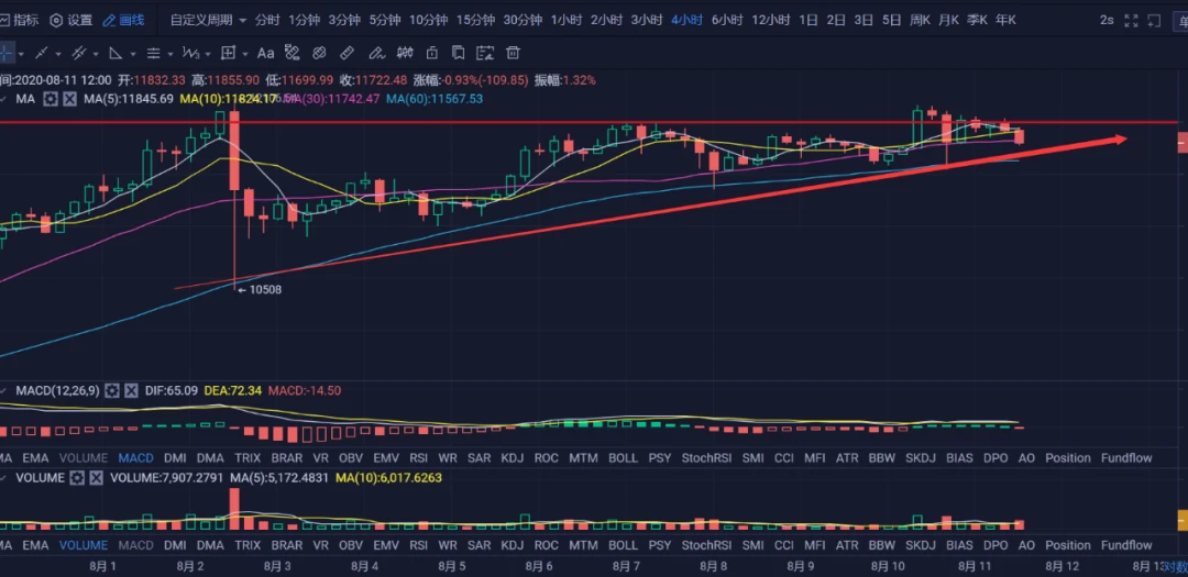 比特币行情解析：DeFi到底能不能进场？
