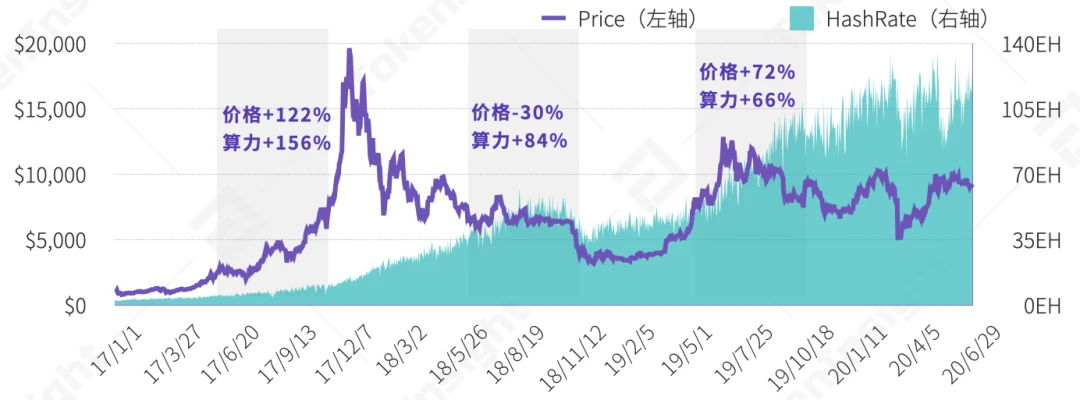 2020上半年区块链矿业研究报告