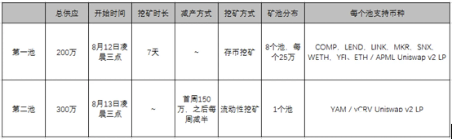 如何一键参与YAM挖矿，年化真有14049%？
