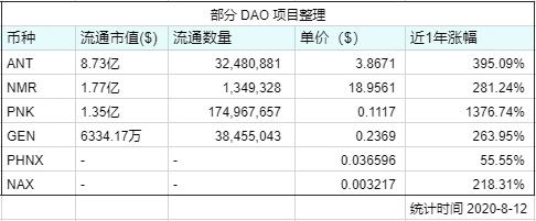 After DeFi, can NFT, DAO, oracle machine detonate the next bull market?