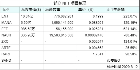 After DeFi, can NFT, DAO, oracle machine detonate the next bull market?