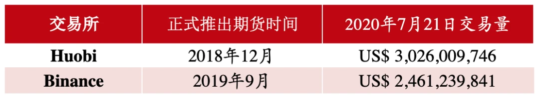 我们研究了所有成功的衍生品交易所，发现了这样的共同点