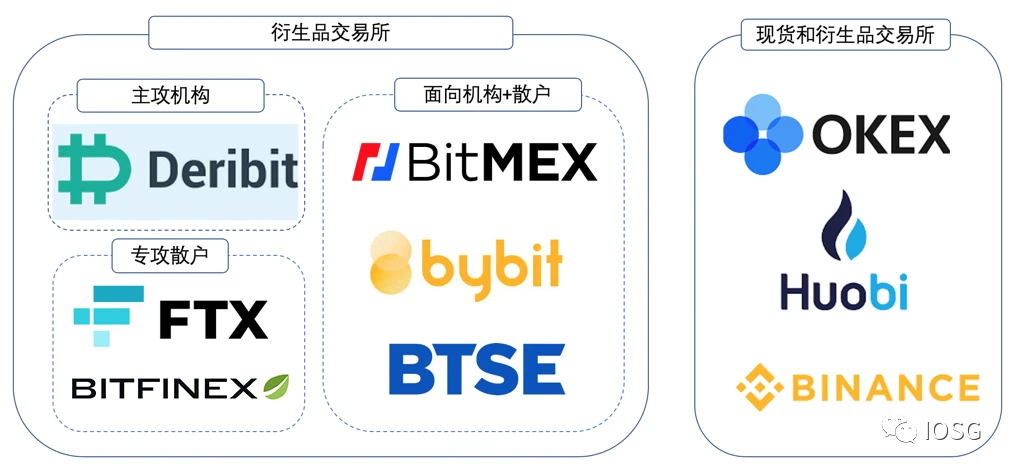 我们研究了所有成功的衍生品交易所，发现了这样的共同点