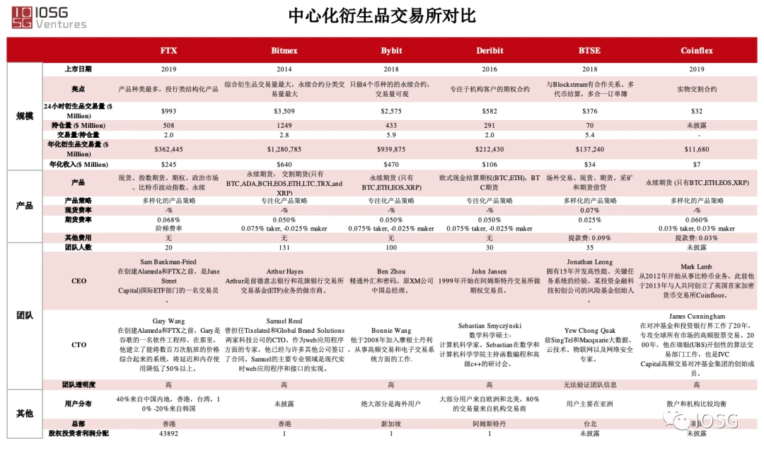 我们研究了所有成功的衍生品交易所，发现了这样的共同点