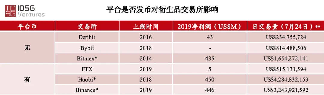 我们研究了所有成功的衍生品交易所，发现了这样的共同点