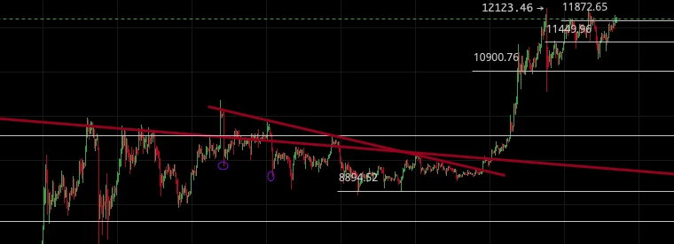 比特币第三次冲上12000美元，这次能否突破？