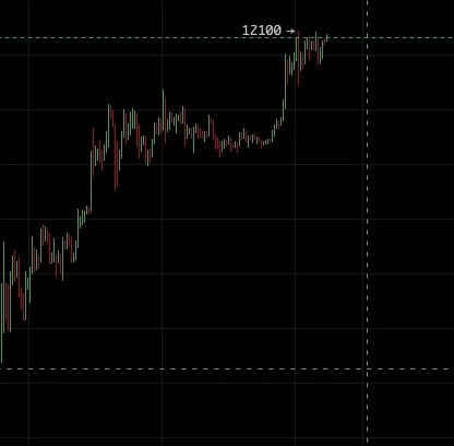 比特币第三次冲上12000美元，这次能否突破？