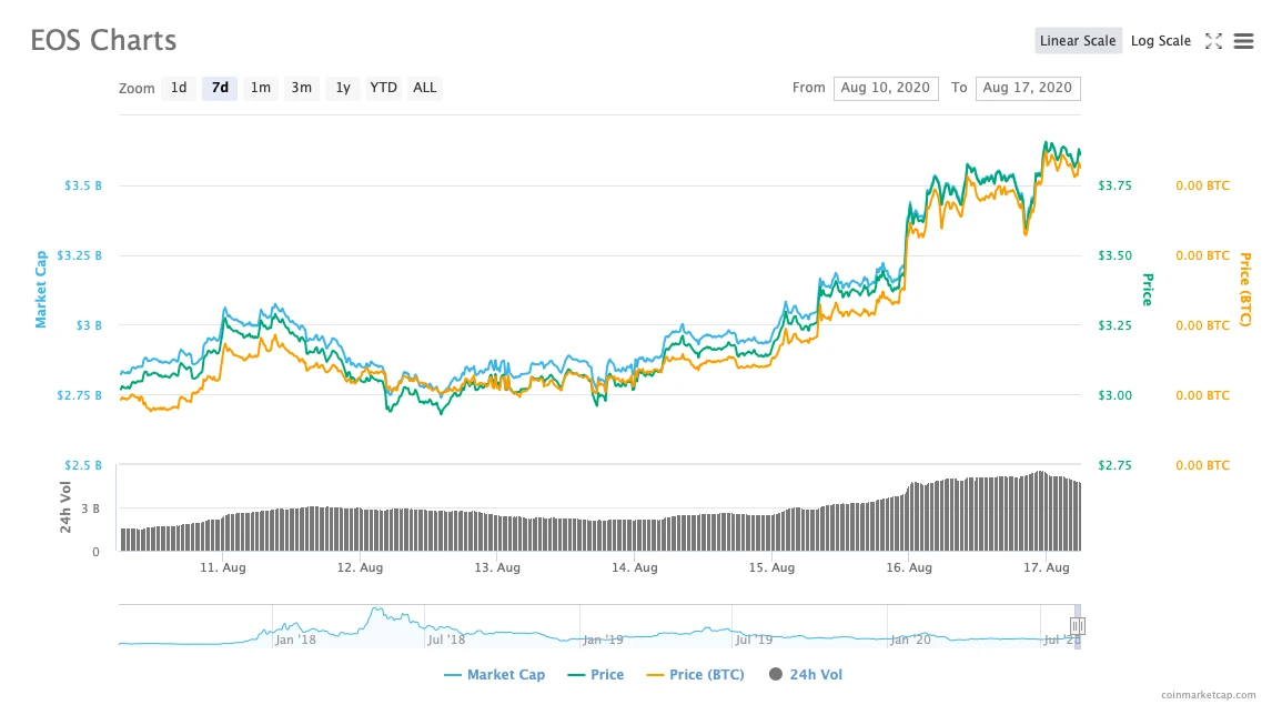 EOS周报 | EOS 重回市值前十；BM称EOS 是为 DeFi 而设计的（8.11-8.17）