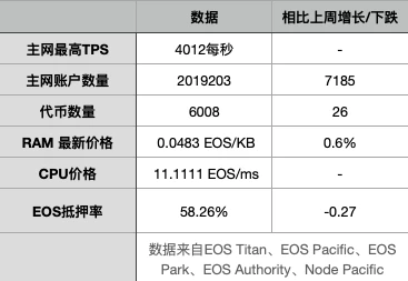 EOS周报 | EOS 重回市值前十；BM称EOS 是为 DeFi 而设计的（8.11-8.17）