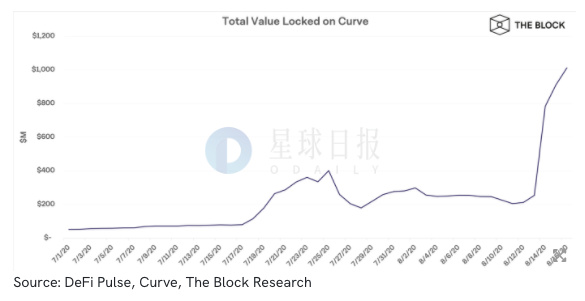 星球日报 |  ConsenSys董事提议把ETH区块奖励削减75%；YFI暴涨37%，突破9000USDT