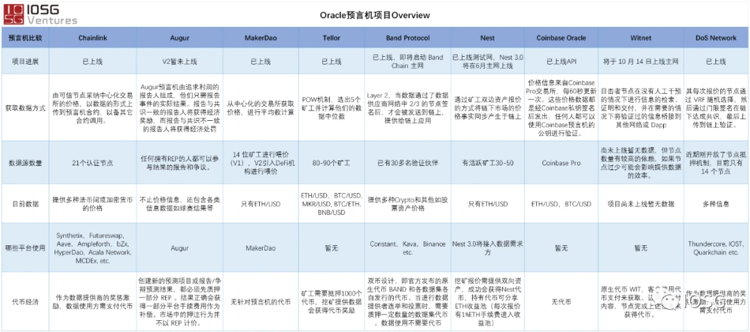 IOSG：一图了解预言机项目