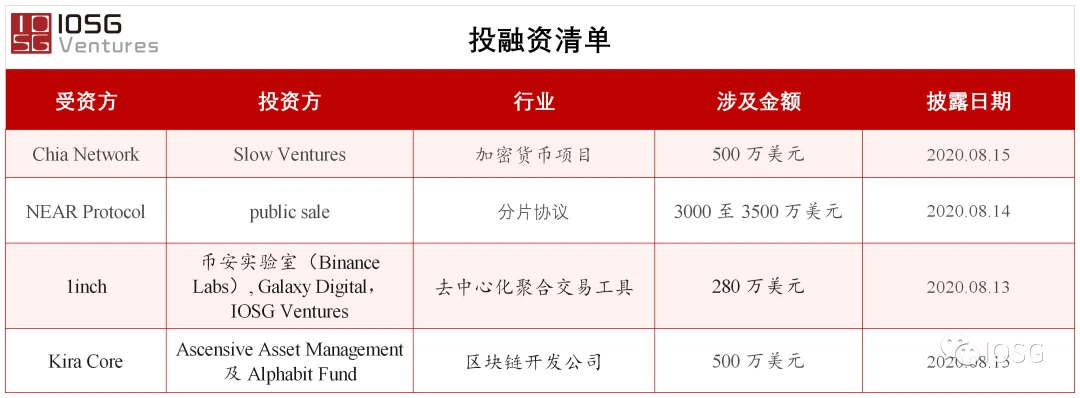 IOSG：一图了解预言机项目