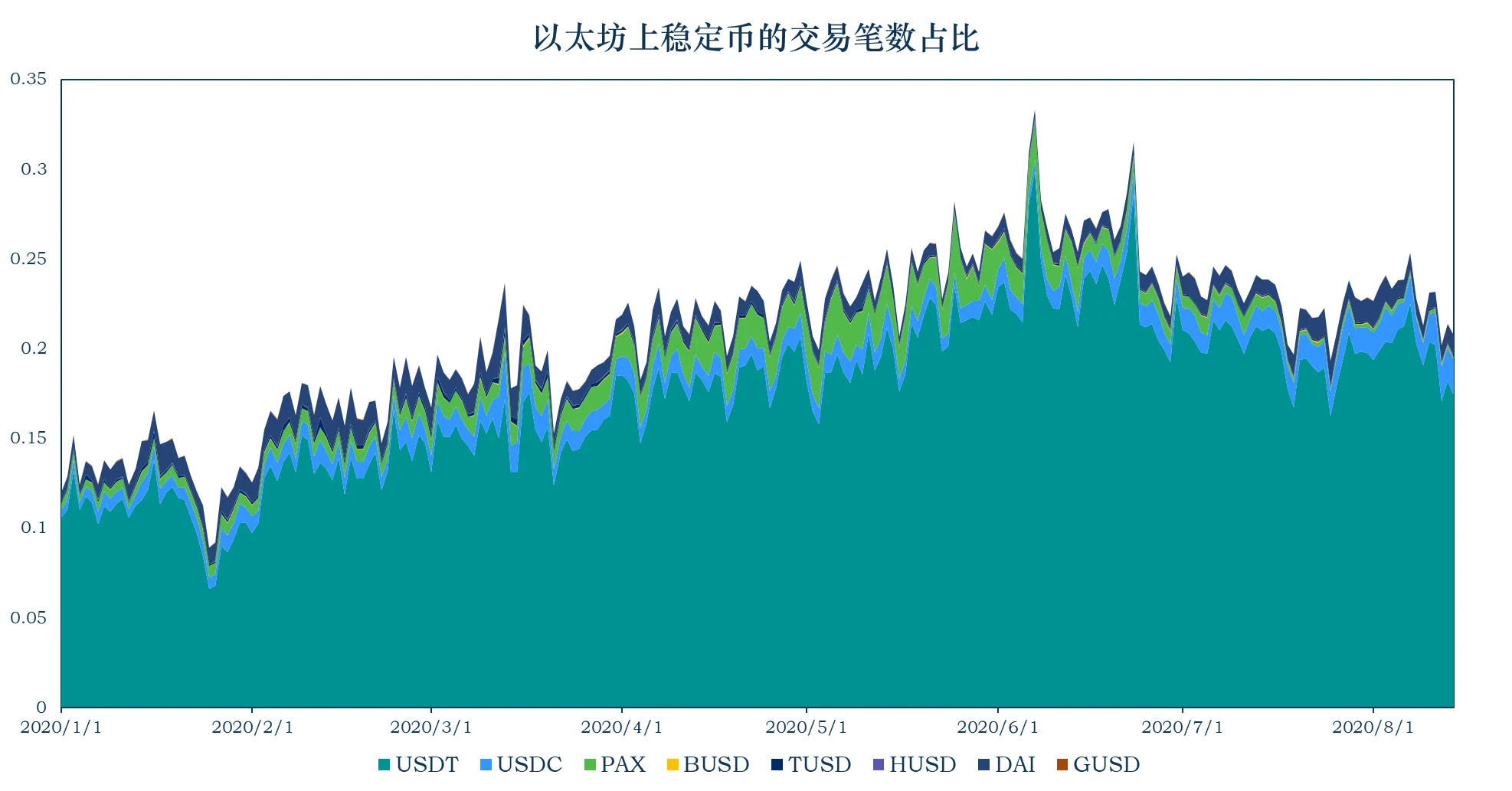 加密稳定币报告：稳定币市值升至152亿美元，以太坊Gas费的上升使稳定币的链上交易转移