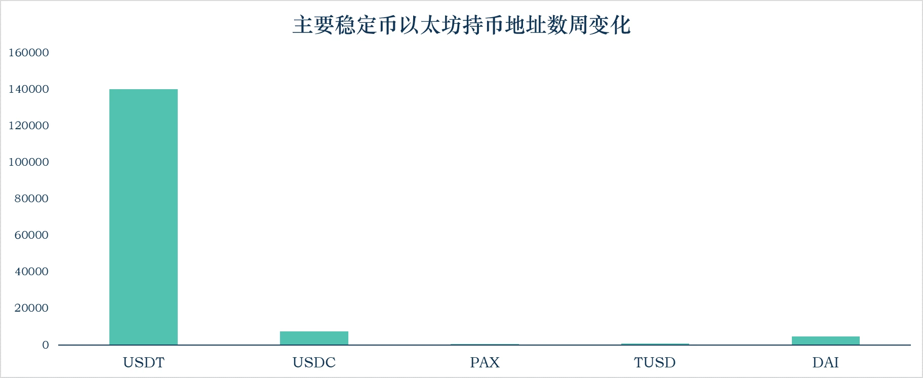 加密稳定币报告：稳定币市值升至152亿美元，以太坊Gas费的上升使稳定币的链上交易转移