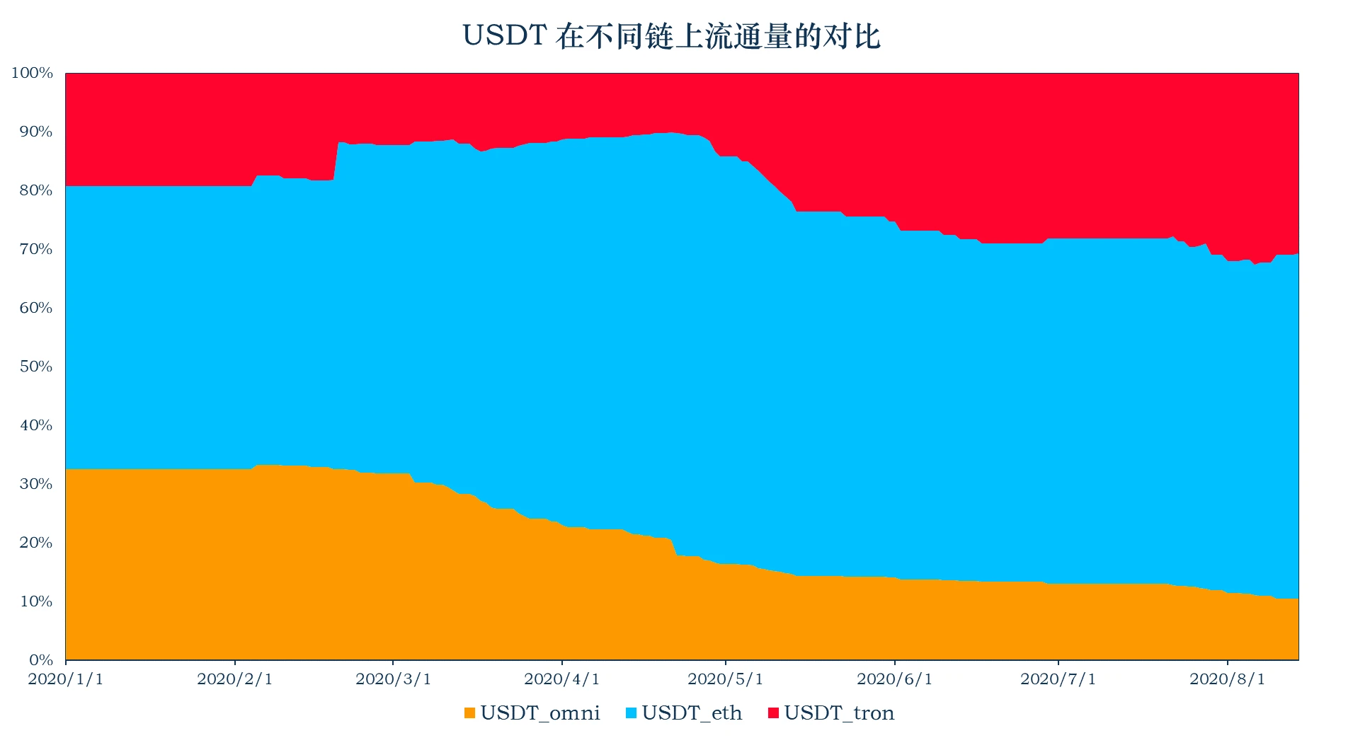 加密稳定币报告：稳定币市值升至152亿美元，以太坊Gas费的上升使稳定币的链上交易转移