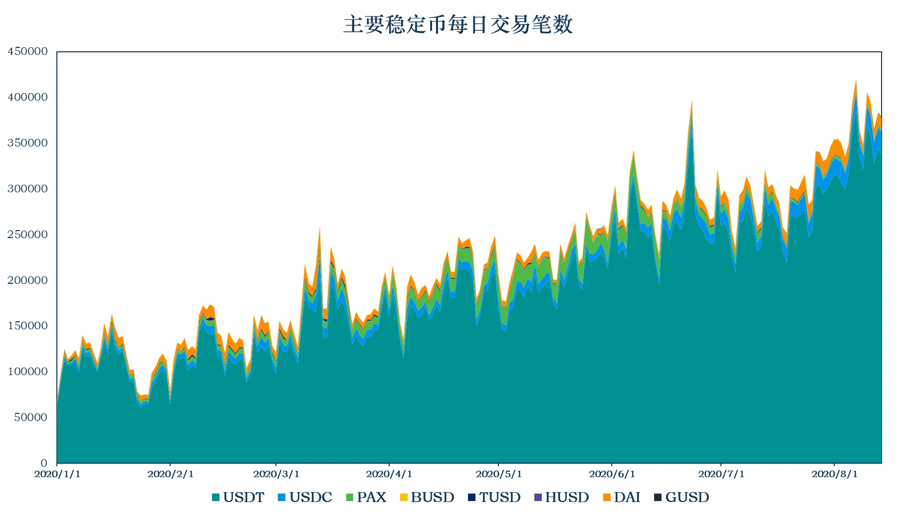 加密稳定币报告：稳定币市值升至152亿美元，以太坊Gas费的上升使稳定币的链上交易转移