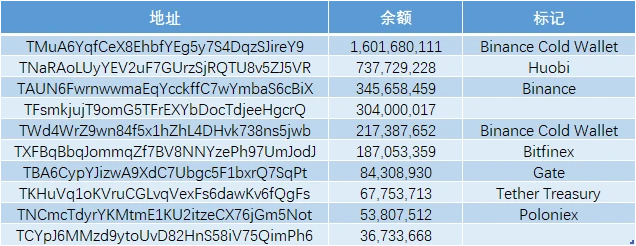 加密稳定币报告：稳定币市值升至152亿美元，以太坊Gas费的上升使稳定币的链上交易转移