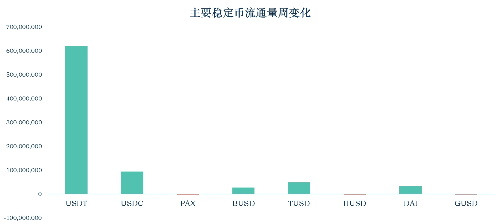 加密稳定币报告：稳定币市值升至152亿美元，以太坊Gas费的上升使稳定币的链上交易转移