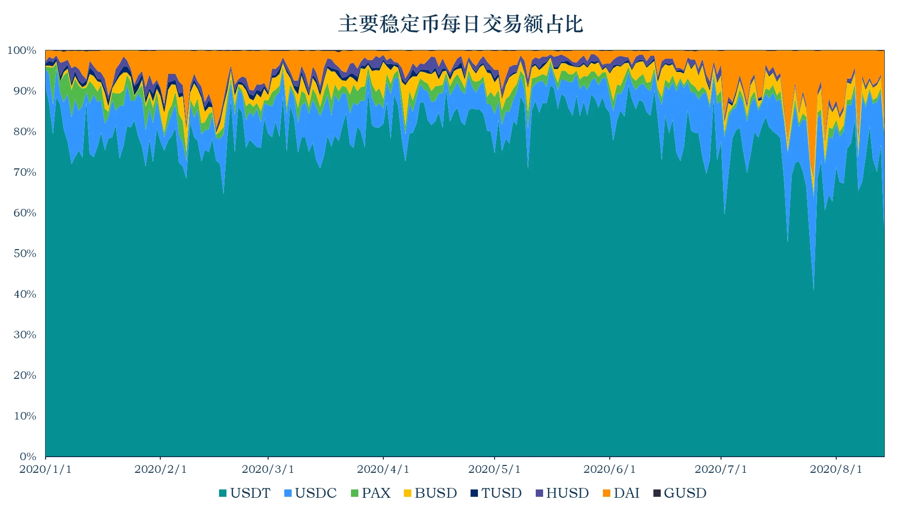 加密稳定币报告：稳定币市值升至152亿美元，以太坊Gas费的上升使稳定币的链上交易转移