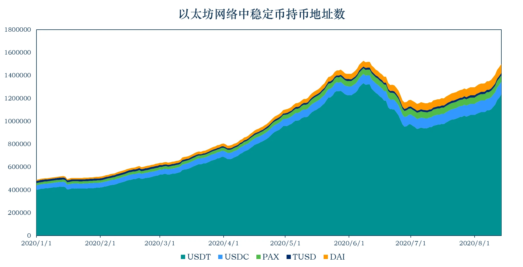 加密稳定币报告：稳定币市值升至152亿美元，以太坊Gas费的上升使稳定币的链上交易转移