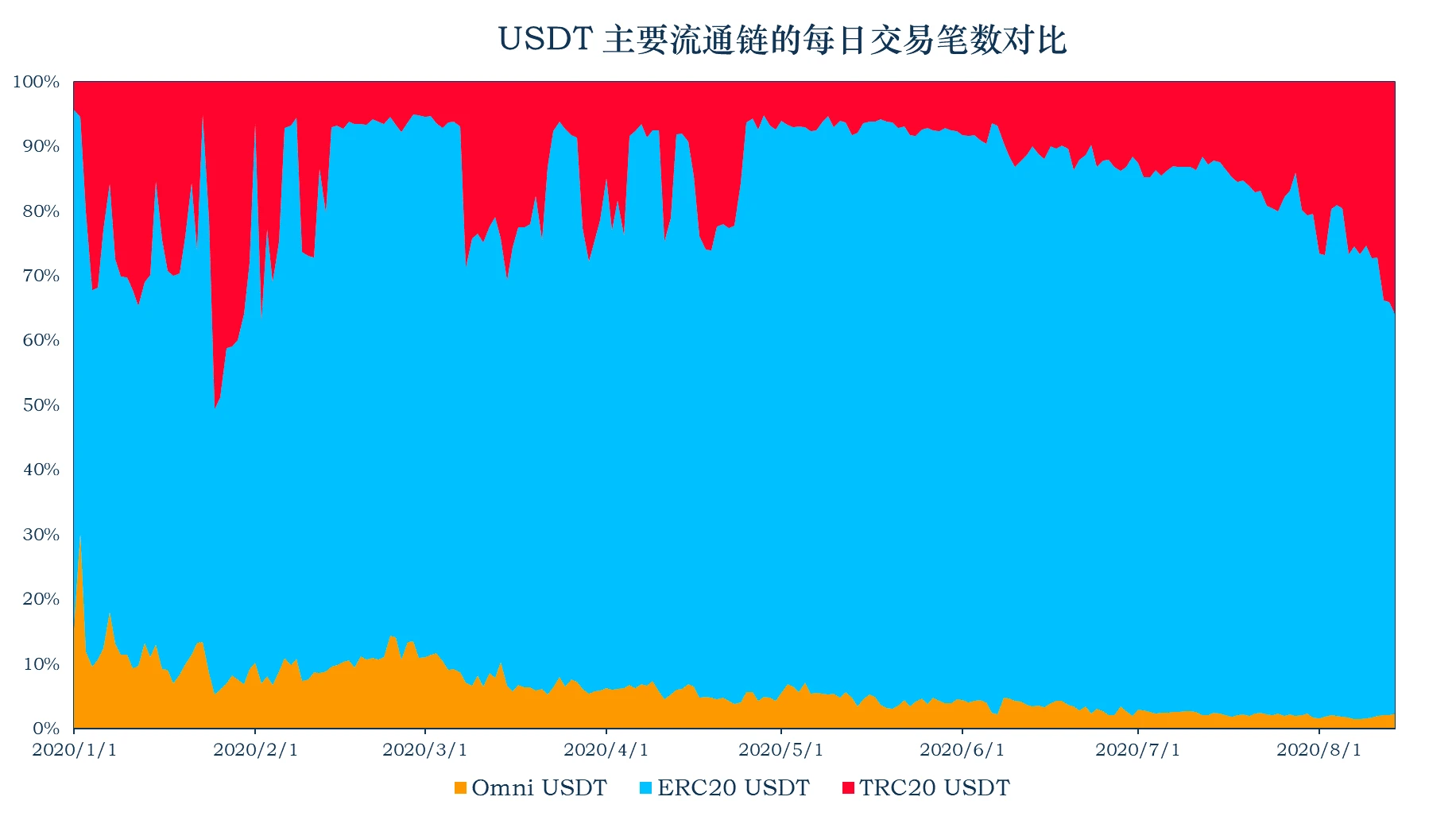 加密稳定币报告：稳定币市值升至152亿美元，以太坊Gas费的上升使稳定币的链上交易转移