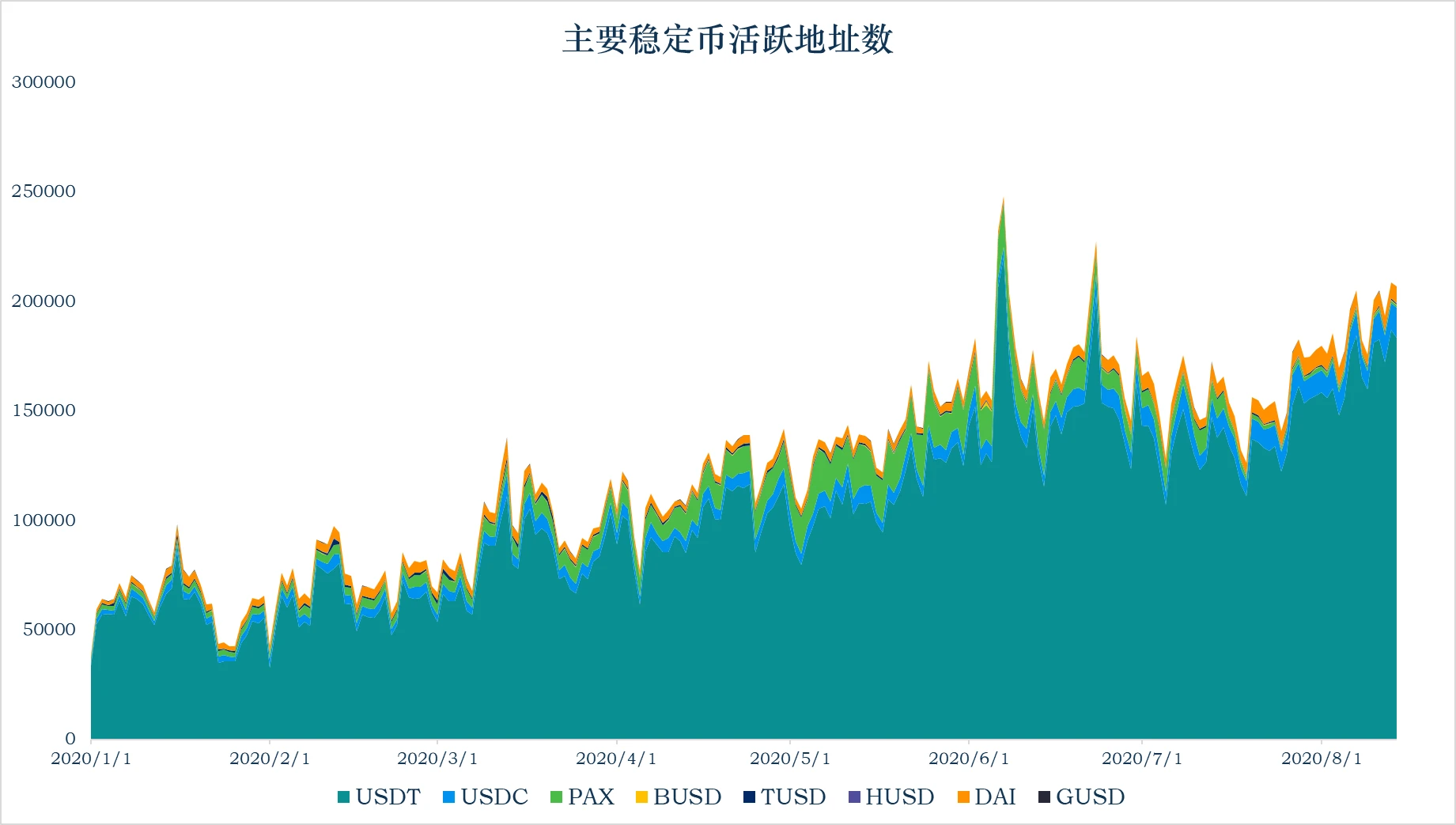 加密稳定币报告：稳定币市值升至152亿美元，以太坊Gas费的上升使稳定币的链上交易转移