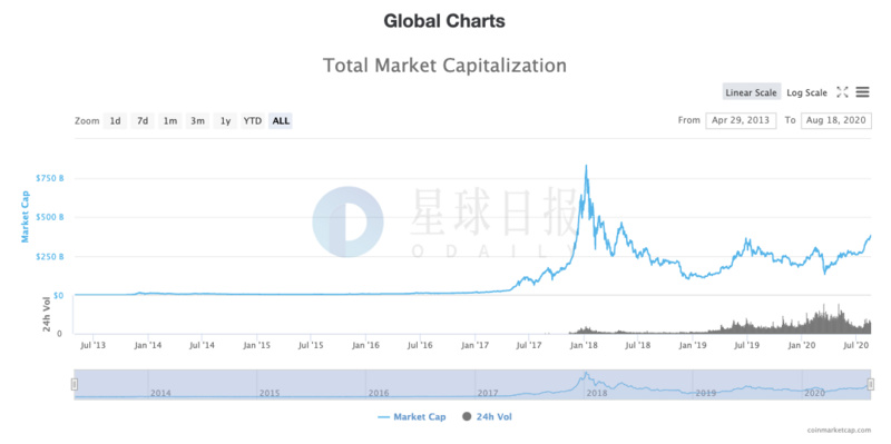 ​星球日报 | Justswap上“假币”泛滥；全球加密货币总市值超3840亿美元，创两年来新高