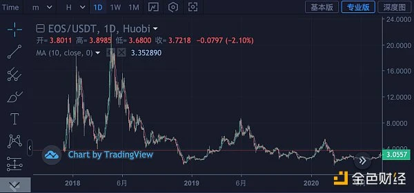 解锁DeFi的EOS，能靠它起飞吗？