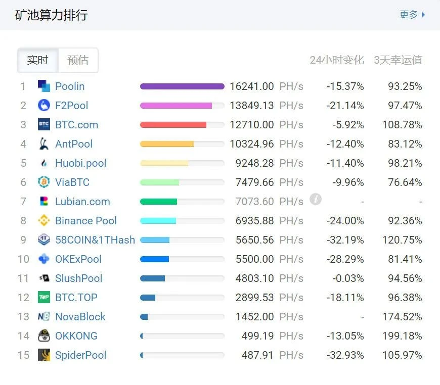 比特币全网算力暴跌11.59%，挖矿的这些坑避不掉？怎么办？