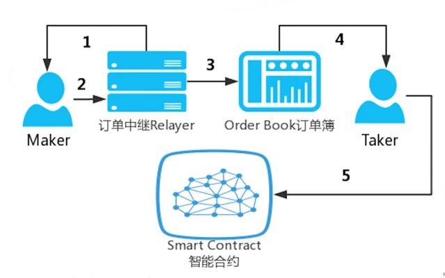 从寻找下一个币安，到寻找下一个Uniswap