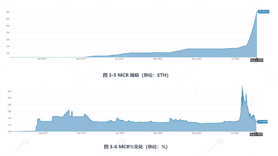 一文读懂DeFi保险龙头Nexus Mutual