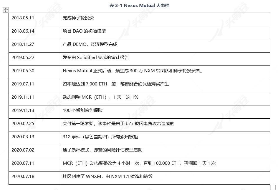 一文读懂DeFi保险龙头Nexus Mutual