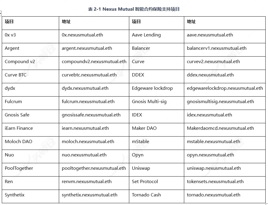 一文读懂DeFi保险龙头Nexus Mutual